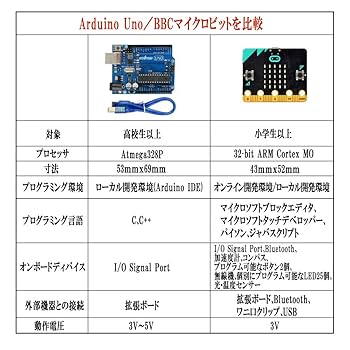 Amazon.co.jp: OSOYOO BBC micro:bit(マイクロビット) 初心者